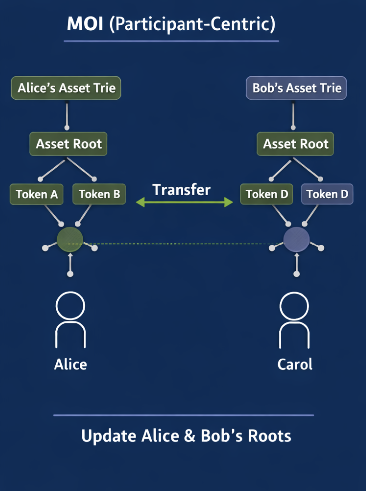 MOI Participant-Centric