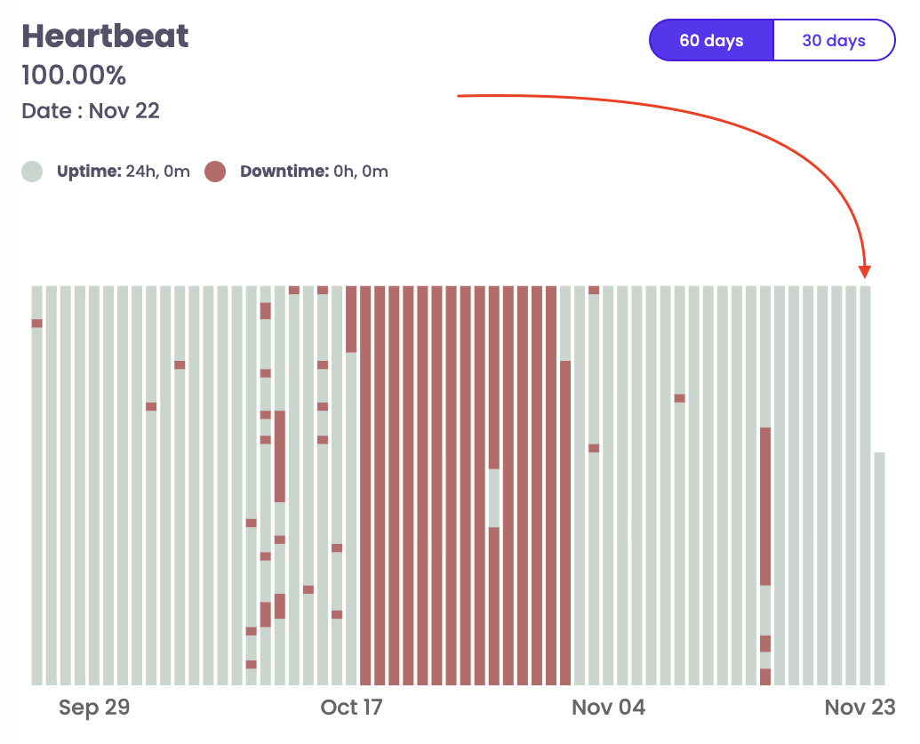 Heartbeat Graph