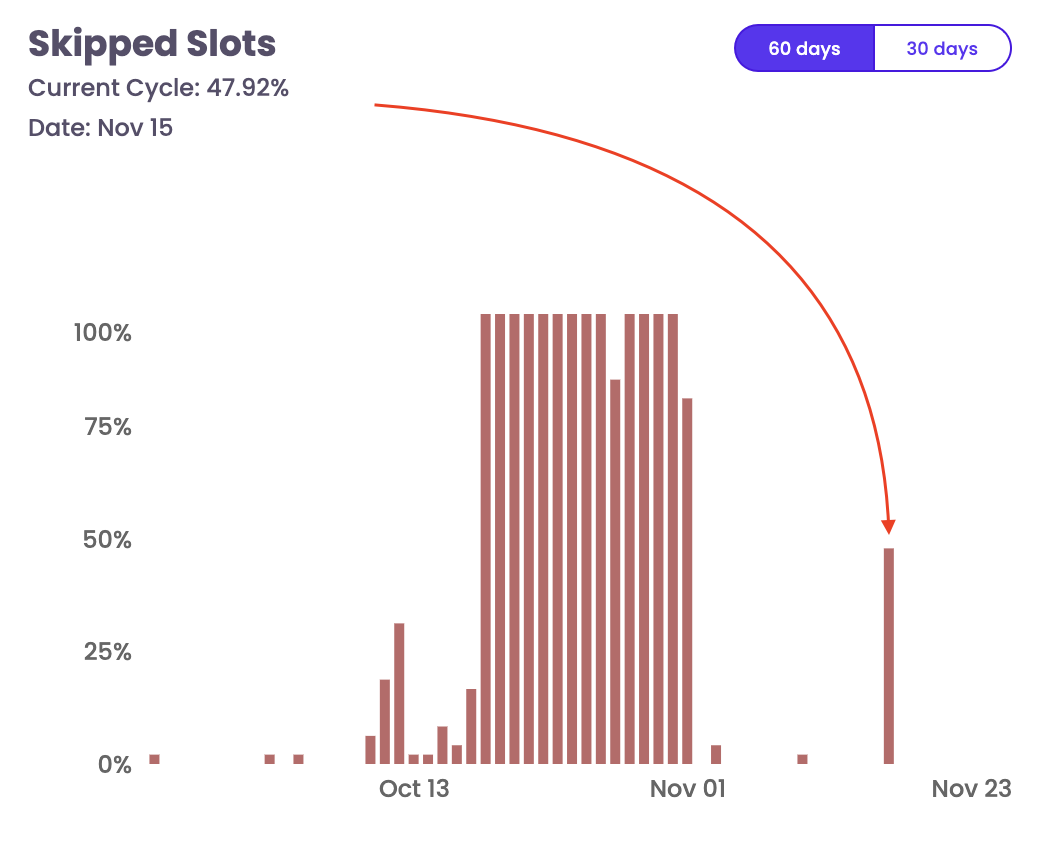 Skipped Slots Graph