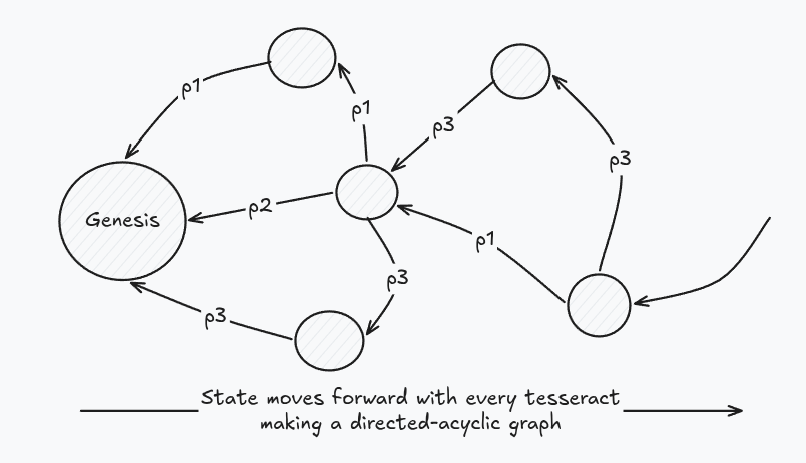 MDAG of five tesseracts growing out of a genesis vertex. Arrows are labeled p1, p2 and p3 - three participant accounts - and each arrow is one participant's back-link from a tesseract to the previous tesseract that changed that participant's state.